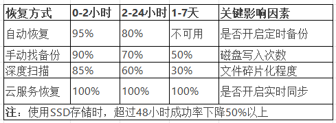 成功率與時間關系矩陣