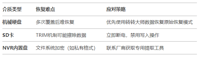 注意事項：不同存儲介質(zhì)的恢復(fù)差異