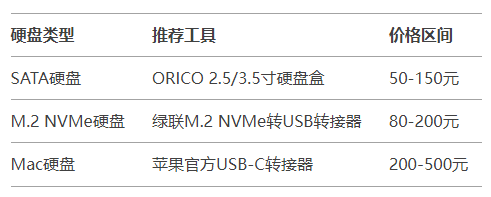 硬盤拆卸后外接讀?。ㄍ扑]指數(shù)：★★★★★）