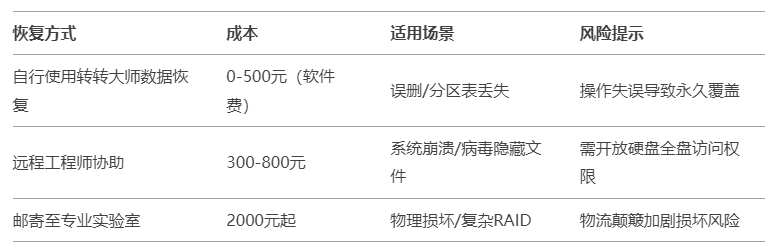 替代方案成本對(duì)比