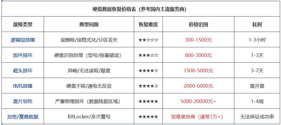 硬盤數據恢復一般多少錢？硬盤數據恢復價格表整理分享！