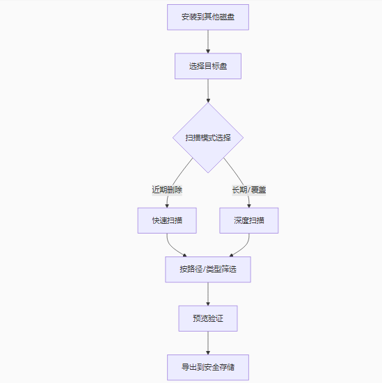 專業(yè)軟件恢復(fù)（成功率提升60%）