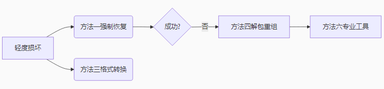 修復(fù)優(yōu)先級(jí)建議