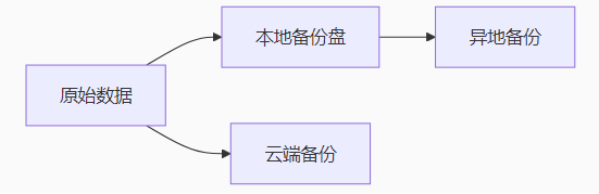 數(shù)據(jù)安全鐵律：3-2-1備份原則