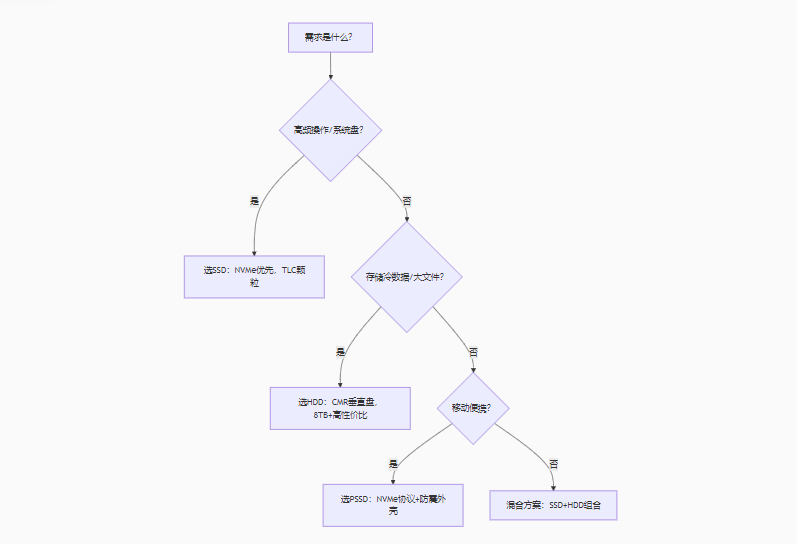 終極選購(gòu)決策樹(shù)